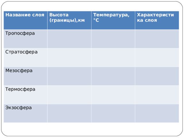 Название слоя Высота (границы),км Тропосфера Температура, ° C Стратосфера Характеристика слоя Мезосфера Термосфера Экзосфера
