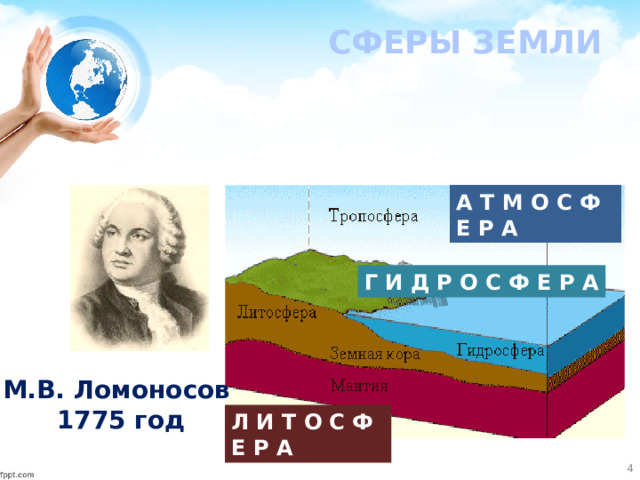 СФЕРЫ ЗЕМЛИ А Т М О С Ф Е Р А Г И Д Р О С Ф Е Р А М.В. Ломоносов  1775 год Л И Т О С Ф Е Р А