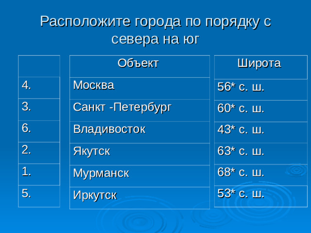 Расположите города по порядку с севера на юг Широта Объект Москва 4. 56* с. ш. 3. 60* с. ш. Санкт -Петербург 43* с. ш. Владивосток 6. Якутск 63* с. ш. 2. Мурманск 68* с. ш. 1. Иркутск 53* с. ш. 5.