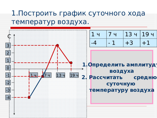 1.Построить график суточного хода температур воздуха. 1 ч 7 ч -4 - 1 13 ч +3 19 ч +1 С 3 1.Определить амплитуду воздуха 2. Рассчитать среднюю суточную температуру воздуха 2 1 0 19 ч 13 ч 7 ч 1 ч -1 -2 -3 -4