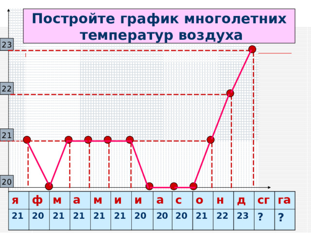 Постройте график многолетних  температур воздуха 23 22 21 20 я 21 ф 20 м а 21 21 м 21 и 21 и а 20 20 с 20 о н 21 22 д 23 сг ? га ?
