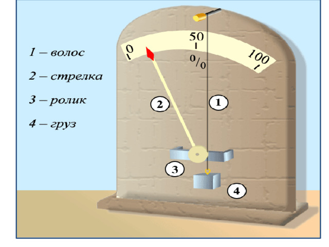 t воздуха Количество граммов воды -20 Не более 1 г воды -10 Не более 2 г воды -5 Не более 3 г воды 0 +10 Не более 5 г воды +20 Не более 9 г воды +30 Не более 17 г воды +40 Не более 30 г воды Не более 51 г воды Задание Определите удельный вес воды (%), содержащейся в 1 куб.м воздуха при t +30, если известно, что в данное время при t +30 в 1 куб.м. находится 15 г водяного пара. о о о Решение в 1 куб.м при t +30 может содержаться 30г воды (100%), но содержится только 15г. Составляем пропорцию:  30г - 100% 15г - Х 100% Х 15 30 о о Х= = 50% Т.е. содержится 50% воды относительная влажность) от возможных 100% (абсолютная влажность)
