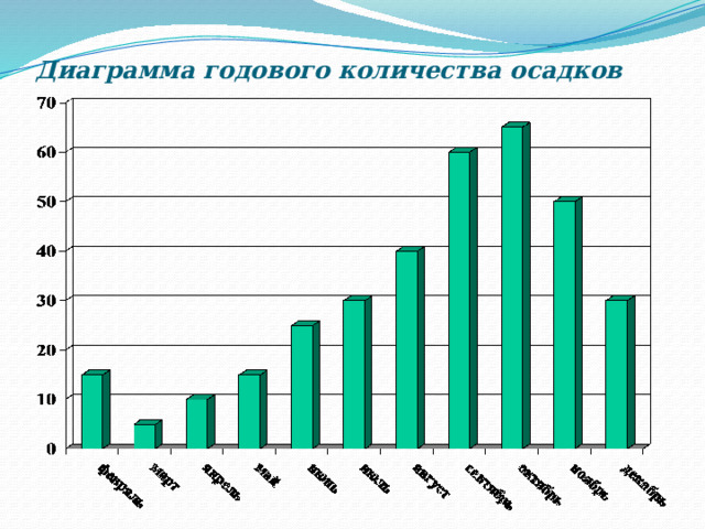 Диаграмма годового количества осадков