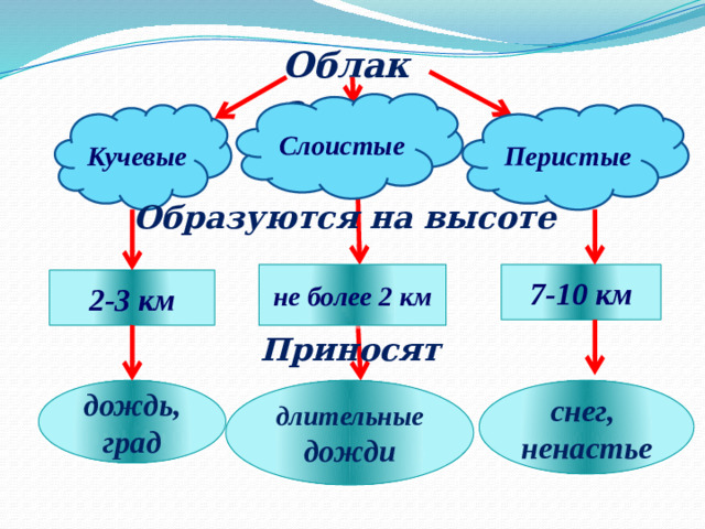 Облака Слоистые Перистые Кучевые Образуются на высоте 7-10 км не более 2 км 2-3 км Приносят длительные снег, дождь, ненастье град дожди