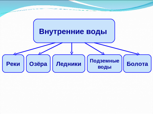 Внутренние воды Реки Озёра Ледники Подземные воды Болота