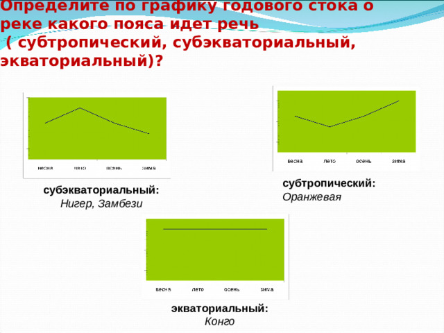 Определите по графику годового стока о реке какого пояса идет речь  ( субтропический, субэкваториальный, экваториальный)? субтропический: Оранжевая   субэкваториальный: Нигер, Замбези экваториальный: Конго