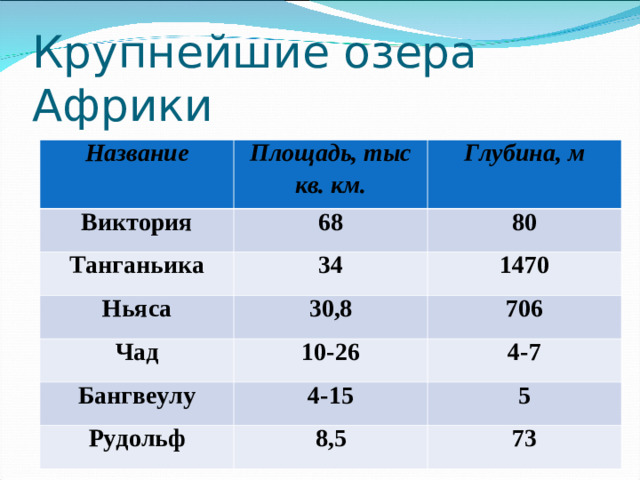 Крупнейшие озера Африки Название Площадь, тыс кв. км. Виктория Глубина, м 68 Танганьика 34 80 Ньяса Чад 30,8 1470 10-26 706 Бангвеулу 4-7 4-15 Рудольф 8,5 5 73