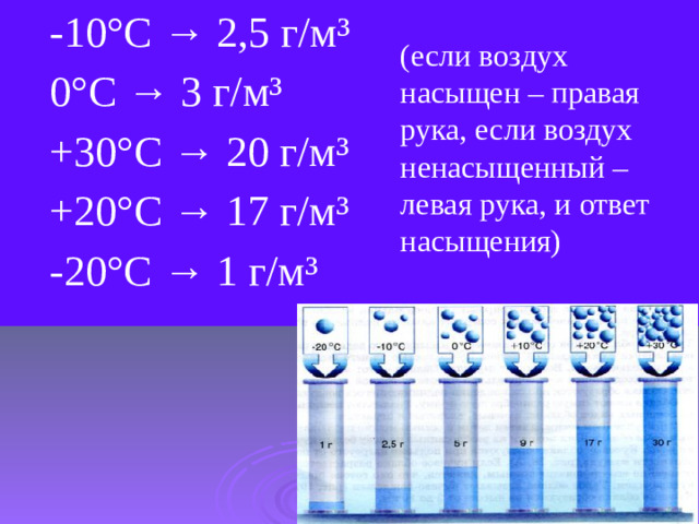 -10°С → 2,5 г/м³  0°С → 3 г/м³  +30°С → 20 г/м³  +20°С → 17 г/м³  -20°С → 1 г/м³ (если воздух насыщен – правая рука, если воздух ненасыщенный – левая рука, и ответ насыщения)