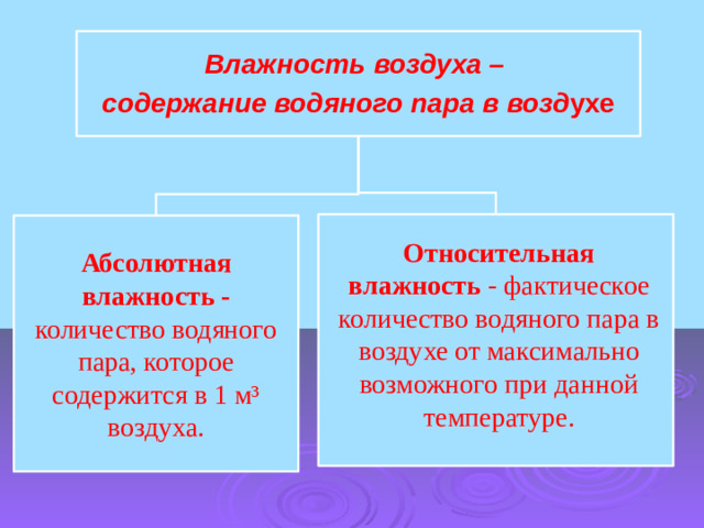 Влажность воздуха – содержание водяного пара в возд ухе Абсолютная влажность - количество водяного пара, которое содержится в 1 м³ воздуха. Относительная влажность - фактическое количество водяного пара в воздухе от максимально возможного при данной температуре.