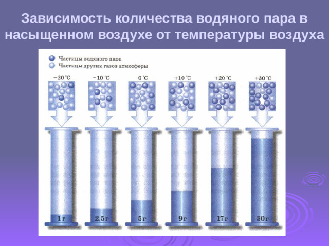 Зависимость количества водяного пара в насыщенном воздухе от температуры воздуха
