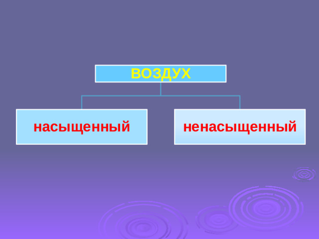 ВОЗДУХ насыщенный ненасыщенный