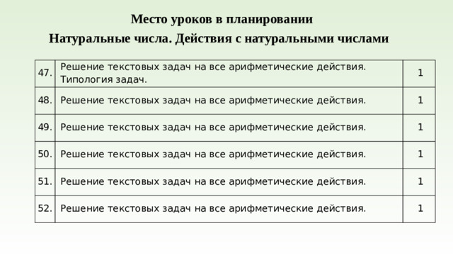Место уроков в планировании Натуральные числа. Действия с натуральными числами 47. Решение текстовых задач на все арифметические действия. Типология задач. 48. Решение текстовых задач на все арифметические действия. 49.  1 Решение текстовых задач на все арифметические действия.  1 50. Решение текстовых задач на все арифметические действия.  1 51. Решение текстовых задач на все арифметические действия. 52.  1  1 Решение текстовых задач на все арифметические действия.  1