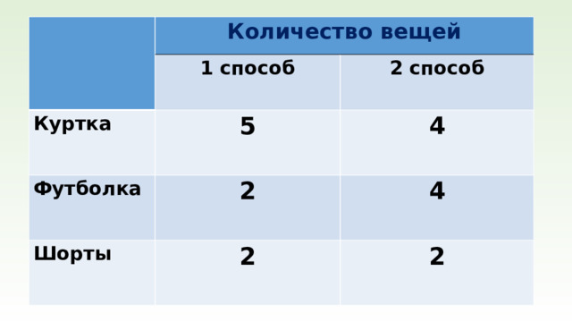 Количество вещей 1 способ Куртка 5 Футболка 2 способ 2  4 Шорты 4 2 2