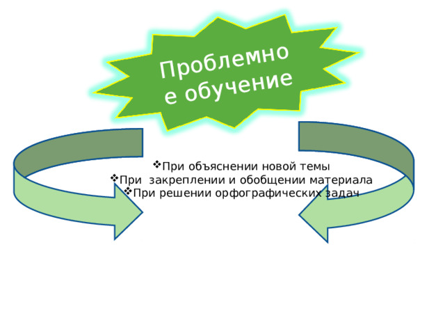 Проблемное обучение При объяснении новой темы При закреплении и обобщении материала При решении орфографических задач 19 19