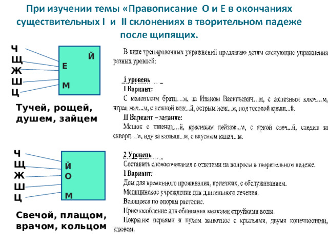 Ч Щ Ж Ш Ц  Й Е  М Тучей, рощей, душем, зайцем Ч Щ Ж Ш Ц  Й О  М Свечой, плащом, врачом, кольцом 25 25