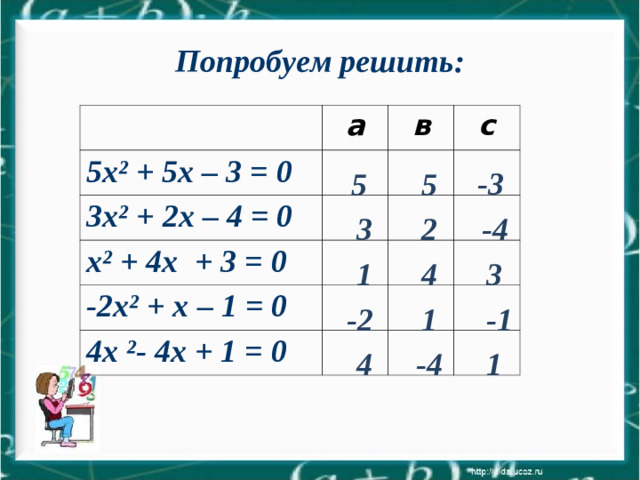 Попробуем решить: 5x² + 5х – 3 = 0 а 3 x² + 2 х – 4 = 0 в с х² + 4х + 3 = 0 -2 x² + х – 1 = 0 4 х ²- 4 х + 1 = 0 -3 5 5 -4 2 3 1 4 3 -2 1 - 1 4 - 4 1
