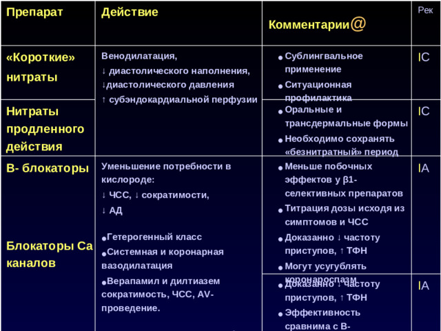 Рек Действие Комментарии @ Препарат Сублингвальное применение Ситуационная профилактика Венодилатация, ↓ диастолического наполнения, ↓диастолического давления ↑ субэндокардиальной перфузии «Короткие» нитраты I C Оральные и трансдермальные формы Необходимо сохранять «безнитратный» период Нитраты продленного действия I C Β- блокаторы     Блокаторы Са каналов Меньше побочных эффектов у β1- селективных препаратов Титрация дозы исходя из симптомов и ЧСС Доказанно ↓ частоту приступов, ↑ ТФН Могут усугублять коронароспазм Уменьшение потребности в кислороде: ↓ ЧСС, ↓ сократимости, ↓ АД  I A Гетерогенный класс Системная и коронарная вазодилатация Верапамил и дилтиазем сократимость, ЧСС, AV- проведение.  Дигидропиридиновые АК более вазоселективны  Доказанно ↓ частоту приступов, ↑ ТФН Эффективность сравнима с Β- блокаторами Особенно эффективны при коронароспазме I A