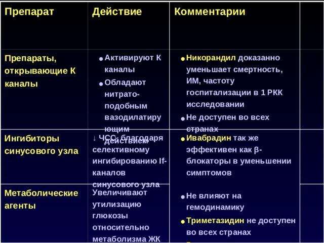 Комментарии Действие Препарат Активируют К каналы Обладают нитрато- подобным вазодилатирующим действием Никорандил  доказанно уменьшает смертность, ИМ, частоту госпитализации в 1 РКК исследовании Препараты, открывающие К каналы Не доступен во всех странах  Ивабрадин  так же эффективен как β- блокаторы в уменьшении симптомов ↓ ЧСС, благодаря селективному ингибированию If- каналов синусового узла Ингибиторы синусового узла  Не влияют на гемодинамику Триметазидин  не доступен во всех странах Ранолазин  не зарегистрирован в Европе Метаболические агенты Увеличивают утилизацию глюкозы относительно метаболизма ЖК