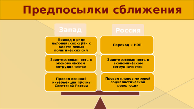 Предпосылки сближения Запад Россия  Переход к НЭП Приход в ряде европейских стран к власти левых политических сил Заинтересованность в экономическом сотрудничестве Заинтересованность в экономическом сотрудничестве Провал военной интервенции против Советской России Провал планов мировой социалистической революции