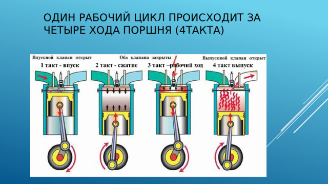 один рабочий цикл происходит за четыре хода поршня (4такта) один рабочий цикл происходит за четыре хода поршня (4такта)