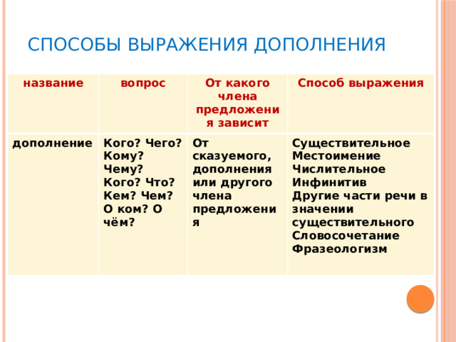 Способы выражения дополнения название вопрос дополнение Кого? Чего? Кому? Чему? Кого? Что? Кем? Чем? О ком? О чём? От какого члена предложения зависит Способ выражения От сказуемого, дополнения или другого члена предложения Существительное Местоимение Числительное Инфинитив Другие части речи в значении существительного Словосочетание Фразеологизм