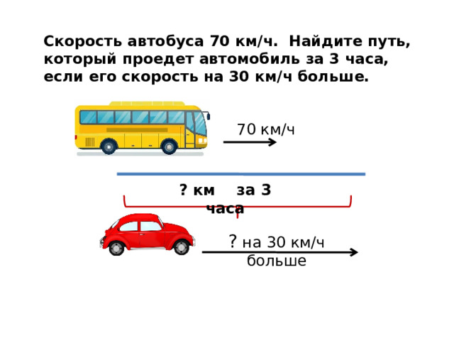 ? на 30 км/ч больше Скорость автобуса 70 км/ч. Найдите путь, который проедет автомобиль за 3 часа, если его скорость на 30 км/ч больше. 70 км/ч ? км за 3 часа
