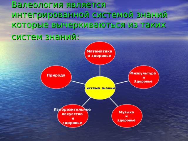 Валеология является интегрированной системой знаний которые вычеркиваються из таких систем знаний:  Математика и здоровье Природа Физкультура и Здоровье Система знаний  Изобразительное искусство и здоровье Музыка и здоровье
