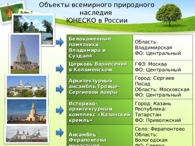 Объекты всемирного природного наследия  ЮНЕСКО в России Белокаменные памятники Владимира и Суздаля Область: Владимирская  ФО: Центральный Церковь Вознесения в Коломенском ГФЗ: Москва  ФО: Центральный Архитектурный ансамбль Троице-Сергиевой лавры Город: Сергиев Посад  Область: Московская  ФО: Центральный Историко-архитектурный комплекс «Казанский кремль» Город: Казань  Республика: Татарстан  ФО: Приволжский Ансамбль Ферапонтова монастыря Село: Ферапонтово  Область: Вологодская  ФО: Северо-Западный