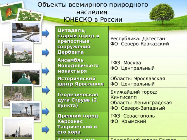 Объекты всемирного природного наследия  ЮНЕСКО в России Цитадель, старый город и крепостные сооружения Дербента Республика: Дагестан  ФО: Северо-Кавказский Ансамбль Новодевичьего монастыря ГФЗ: Москва  ФО: Центральный Исторический центр Ярославля Область: Ярославская  ФО: Центральный Геодезическая дуга Струве (2 пункта) Древний город Херсонес Таврический и его хора Ближайший город: Кингисепп  Область: Ленинградская  ФО: Северо-Западный ГФЗ: Севастополь ФО: Крымский Архитектурно-исторический комплекс Булгар Ближайший город: Болгар  Республика: Татарстан  ФО: Приволжский 9