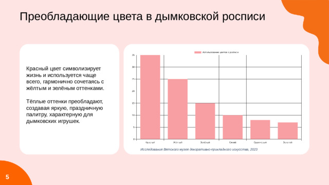 Преобладающие цвета в дымковской росписи Красный цвет символизирует жизнь и используется чаще всего, гармонично сочетаясь с жёлтым и зелёным оттенками. Тёплые оттенки преобладают, создавая яркую, праздничную палитру, характерную для дымковских игрушек. Исследования Вятского музея декоративно-прикладного искусства, 2023   5