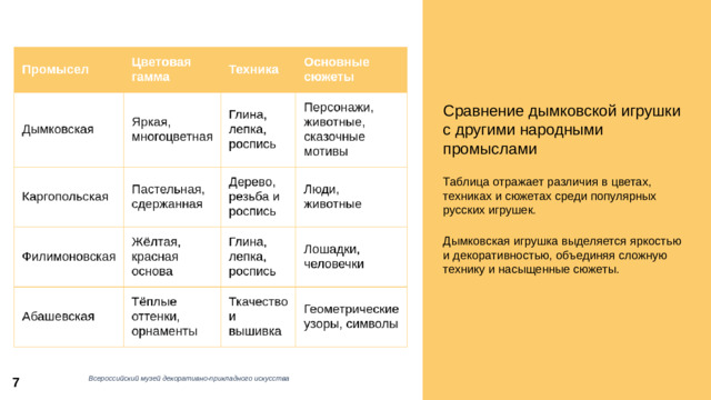 Сравнение дымковской игрушки с другими народными промыслами Таблица отражает различия в цветах, техниках и сюжетах среди популярных русских игрушек. Дымковская игрушка выделяется яркостью и декоративностью, объединяя сложную технику и насыщенные сюжеты.  7 Всероссийский музей декоративно-прикладного искусства