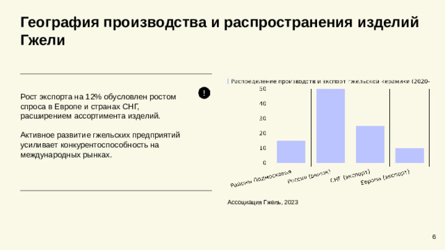География производства и распространения изделий Гжели  Рост экспорта на 12% обусловлен ростом спроса в Европе и странах СНГ, расширением ассортимента изделий. Активное развитие гжельских предприятий усиливает конкурентоспособность на международных рынках. Ассоциация Гжель, 2023 6