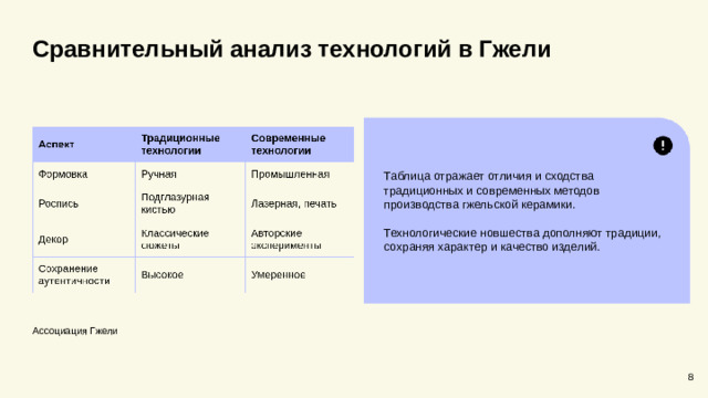 Сравнительный анализ технологий в Гжели  Таблица отражает отличия и сходства традиционных и современных методов производства гжельской керамики. Технологические новшества дополняют традиции, сохраняя характер и качество изделий. Ассоциация Гжели 8