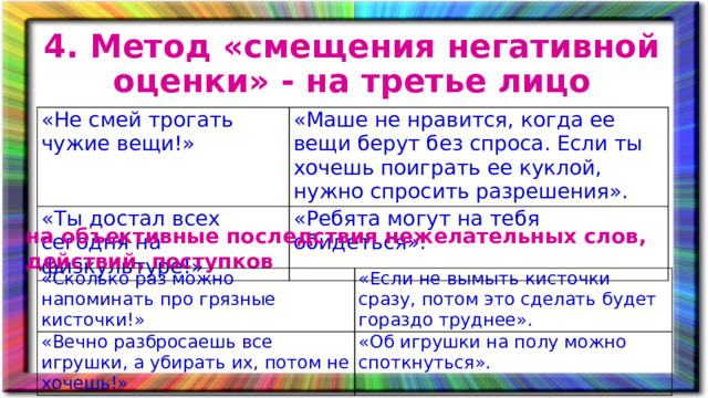 4. Метод «смещения негативной оценки» - на третье лицо «Не смей трогать чужие вещи!» «Маше не нравится, когда ее вещи берут без спроса. Если ты хочешь поиграть ее куклой, нужно спросить разрешения». «Ты достал всех сегодня на физкультуре!» «Ребята могут на тебя обидеться». на объективные последствия нежелательных слов, действий, поступков «Сколько раз можно напоминать про грязные кисточки!» «Вечно разбросаешь все игрушки, а убирать их, потом не хочешь!» «Если не вымыть кисточки сразу, потом это сделать будет гораздо труднее». «Об игрушки на полу можно споткнуться».
