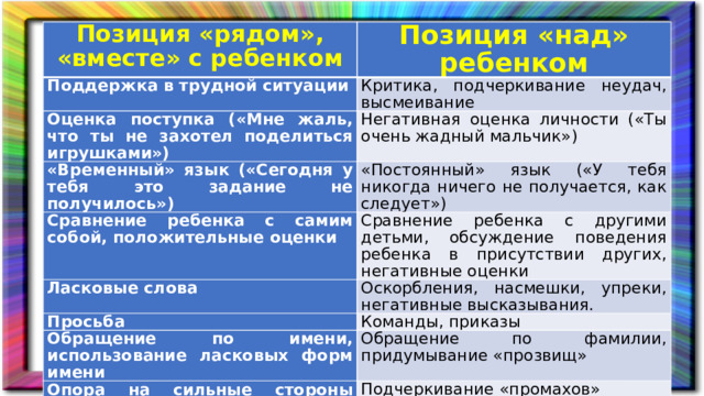 Позиция «рядом», «вместе» с ребенком Позиция «над» ребенком Поддержка в трудной ситуации Критика, подчеркивание неудач, высмеивание Оценка поступка («Мне жаль, что ты не захотел поделиться игрушками») Негативная оценка личности («Ты очень жадный мальчик») «Временный» язык («Сегодня у тебя это задание не получилось») «Постоянный» язык («У тебя никогда ничего не получается, как следует») Сравнение ребенка с самим собой, положительные оценки Сравнение ребенка с другими детьми, обсуждение поведения ребенка в присутствии других, негативные оценки Ласковые слова Оскорбления, насмешки, упреки, негативные высказывания. Просьба Команды, приказы Обращение по имени, использование ласковых форм имени Обращение по фамилии, придумывание «прозвищ» Опора на сильные стороны ребенка Подчеркивание «промахов» ребенка