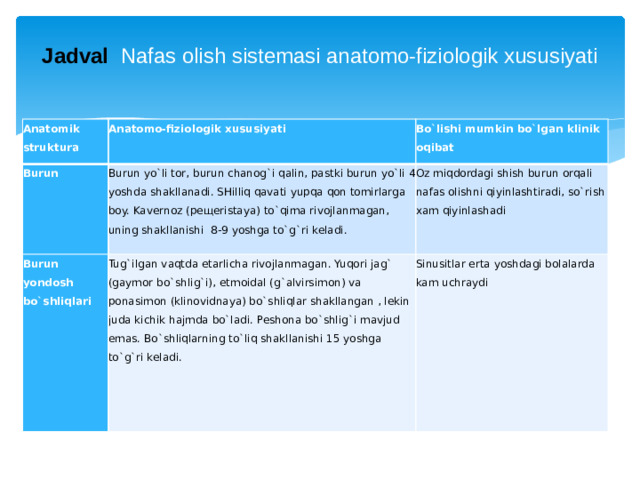 Jadval  Nafas olish sistemasi anatomo-fiziologik xususiyati   Anatomik struktura Anatomo-fiziologik xususiyati Burun Bo`lishi mumkin bo`lgan klinik oqibat Burun yo`li tor, burun chanog`i qalin, pastki burun yo`li 4 yoshda shakllanadi. SHilliq qavati yupqa qon tomirlarga boy. Kavernoz (peщeristaya) to`qima rivojlanmagan, uning shakllanishi 8-9 yoshga to`g`ri keladi. Burun yondosh bo`shliqlari Tug`ilgan vaqtda etarlicha rivojlanmagan. Yuqori jag` (gaymor bo`shlig`i), etmoidal (g`alvirsimon) va ponasimon (klinovidnaya) bo`shliqlar shakllangan , lekin juda kichik hajmda bo`ladi. Peshona bo`shlig`i mavjud emas. Bo`shliqlarning to`liq shakllanishi 15 yoshga to`g`ri keladi. Oz miqdordagi shish burun orqali nafas olishni qiyinlashtiradi, so`rish xam qiyinlashadi Sinusitlar erta yoshdagi bolalarda kam uchraydi