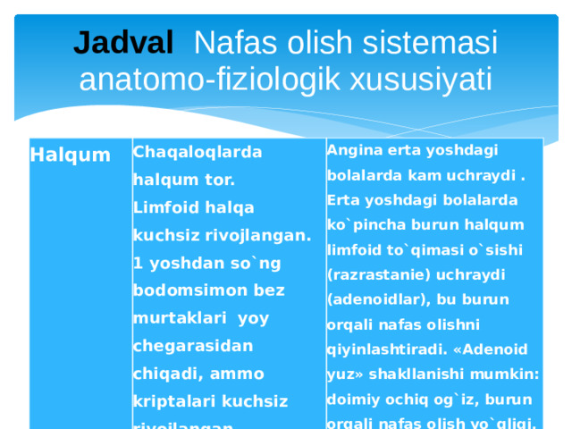 Jadval  Nafas olish sistemasi anatomo-fiziologik xususiyati Halqum Chaqaloqlarda halqum tor. Limfoid halqa kuchsiz rivojlangan. 1 yoshdan so`ng bodomsimon bez murtaklari yoy chegarasidan chiqadi, ammo kriptalari kuchsiz rivojlangan Angina erta yoshdagi bolalarda kam uchraydi . Erta yoshdagi bolalarda ko`pincha burun halqum limfo­id to`qimasi o`sishi (razrastanie) uchraydi (adenoidlar), bu burun orqali nafas olishni qiyinlashtiradi. «Adenoid yuz» shakllanishi mumkin: doimiy ochiq og`iz, burun orqali nafas olish yo`qligi, shishli-so`lqigan yuz, uyqusida xurrillash kuzatiladi.