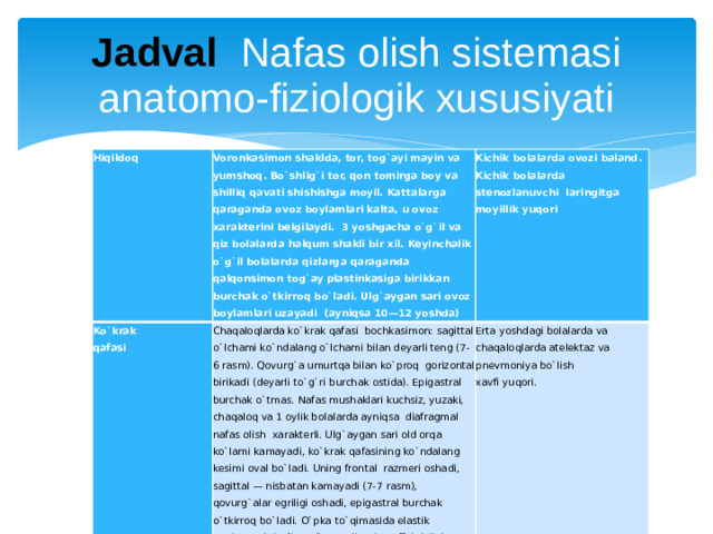 Jadval  Nafas olish sistemasi anatomo-fiziologik xususiyati Hiqildoq Voronkasimon shaklda, tor, tog`ayi mayin va yumshoq. Bo`shlig`i tor, qon tomirga boy va shilliq qavati shishishga moyil. Kattalarga qaraganda ovoz boylamlari kalta, u ovoz xarakterini belgilaydi. 3 yoshgacha o`g`il va qiz bolalarda halqum shakli bir xil. Keyinchalik o`g`il bolalarda qizlarga qaraganda qalqonsimon tog`ay plastinkasiga birikkan burchak o`tkirroq bo`ladi. Ulg`aygan sari ovoz boylamlari uzayadi (ayniqsa 10—12 yoshda) Ko`krak Kichik bolalarda ovozi baland. qafasi Chaqaloqlarda ko`krak qafasi bochkasimon: sagittal o`lchami ko`ndalang o`lchami bilan deyarli teng (7-6 rasm). Qovurg`a umurtqa bilan ko`proq gorizontal birikadi (deyarli to`g`ri burchak ostida). Epigastral burchak o`tmas. Nafas mushaklari kuchsiz, yuzaki, chaqaloq va 1 oylik bolalarda ayniqsa diafragmal nafas olish xarakterli. Ulg`aygan sari old orqa ko`lami kamayadi, ko`krak qafasining ko`ndalang kesimi oval bo`ladi. Uning frontal razmeri oshadi, sagittal — nisbatan kamayadi (7-7 rasm), qovurg`alar egriligi oshadi, epigastral burchak o`tkirroq bo`ladi. O`pka to`qimasida elastik strukturasi rivojlanadi, ventilyasiya effektivligi oshadi. Kichik bolalarda stenozlanuvchi laringitga moyillik yuqori Erta yoshdagi bolalarda va chaqaloqlarda atelektaz va pnevmoniya bo`lish xavfi yuqori.