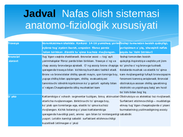 Jadval  Nafas olish sistemasi anatomo-fiziologik xususiyati Traxeya Voronkasimon shaklda. Karkasi 14-16 yumshoq yarim aylana tog`aydan iborat, orqadan fibroz parda Bronxial  bilan birikkan .Elastik to`qima kuchsiz rivojlangan. Tashqi tomondan bosish qulayligi, yoriqsimon o`yiq, shovqinli nafas paydo bo`lishi (stridor)  daraxt Tug`ilgan vaqtda shakllanadi. Bronxlar asosi — tog`ayli yarimhalqalar fibroz parda bilan birikkan. Traxeya o`ng va chap asosiy bronxlarga ajraladi. O`ng asosiy bronx chapiga qaraganda traxeya bilan kichikroq burchakni tashkil etadi. Bronx va bronxiolalar shilliq qavati mayin, qon tomirga boy, yupqa shilliq bilan qoplangan, shilliq evakuatsiyasi taminlovchi silindrik kipriksimon ko`p qatorli epiteliy bilan o`ralgan.Chaqaloqlarda silliq mushaklari kam O`pka Kattarnikiga o`xshash seg­mentar tuzilgan, biroq atsinuslari etarlicha rivojlanmagan. Biriktiruvchi to`qimaga boy, ko`plab qon tomirlarga ega, elastik to`qima kuchsiz rivojlangan. Kichik bolaning o`pkasi kattalarnikiga qaraganda havoliligi past, ammo qon bilan ta`minlanganligi yuqori. Letsitin kamligi sababli surfak­tant etishmovchiligi kuzatiladi (etilmagan o`pka) Tashqi tomondan bosish qulayligi.Aspiratsiya vaqtida yot jism ko`pincha o`ng bronxga tushadi. Bolalarda mushak va elastik to`qima kam rivojlanganligi tufayli bronxospazm fenomeni kamroq aniqlanadi; Bronxial obstruksiya asosan shilliq qavatining shishishi va yopishqoq balg`am hosil bo`lishi bilan bog`liq Obstruksiya va atelektaz tez rivojlanadi. Surfaktan­t etishmovchiligi— muddatiga etmay tug`ilgan chaqaloqlarda o`pkani burmalarining yozilmasligining asosiy sababidir.