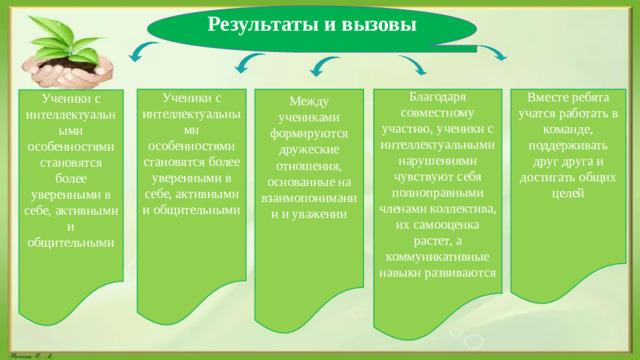 Результаты и вызовы Ученики с интеллектуальными особенностями становятся более уверенными в себе, активными и общительными Вместе ребята учатся работать в команде, поддерживать друг друга и достигать общих целей Между учениками формируются дружеские отношения, основанные на взаимопонимании и уважении Благодаря совместному участию, ученики с интеллектуальными нарушениями чувствуют себя полноправными членами коллектива, их самооценка растет, а коммуникативные навыки развиваются Ученики с интеллектуальными особенностями становятся более уверенными в себе, активными и общительными