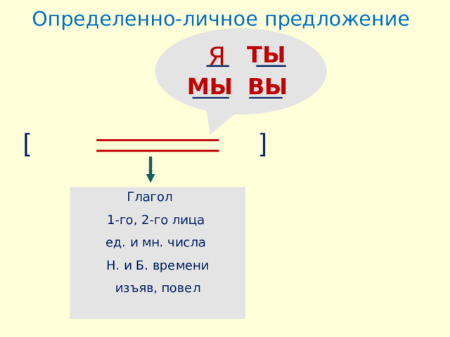 Определенно-личное предложение Я ТЫ МЫ ВЫ [  ] Глагол 1-го, 2-го лица ед. и мн. числа Н. и Б. времени изъяв, повел