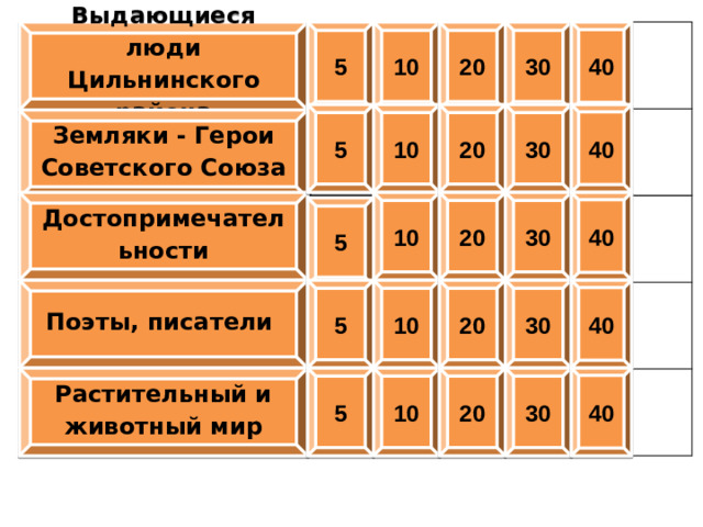 10 40 30 Выдающиеся люди Цильнинского района 20 5 40 10 20 5 30 Земляки - Герои Советского Союза Достопримечательности 40 10 30 20 5 40 30 20 Поэты, писатели 10 5 20 10 30 Растительный и животный мир 5 40