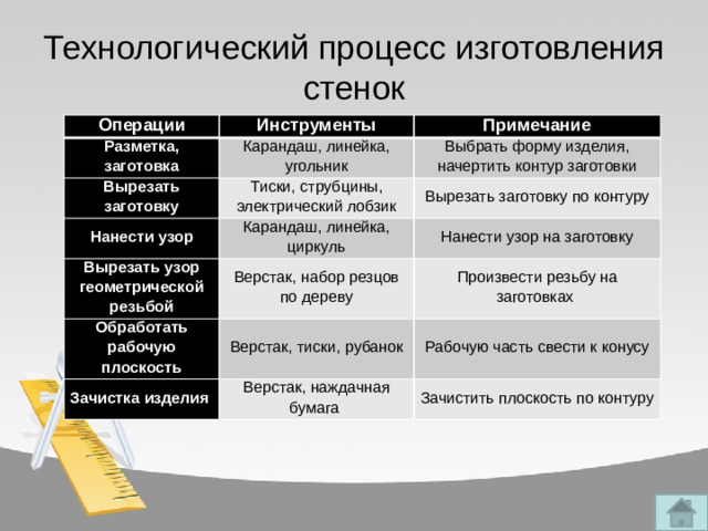 Технологический процесс изготовления стенок Операции Инструменты Разметка, заготовка Примечание Карандаш, линейка, угольник Вырезать заготовку Тиски, струбцины, электрический лобзик Выбрать форму изделия, начертить контур заготовки Нанести узор Вырезать узор геометрической резьбой Карандаш, линейка, циркуль Вырезать заготовку по контуру Верстак, набор резцов по дереву Нанести узор на заготовку Обработать рабочую плоскость Произвести резьбу на заготовках Верстак, тиски, рубанок Зачистка изделия Верстак, наждачная бумага Рабочую часть свести к конусу Зачистить плоскость по контуру