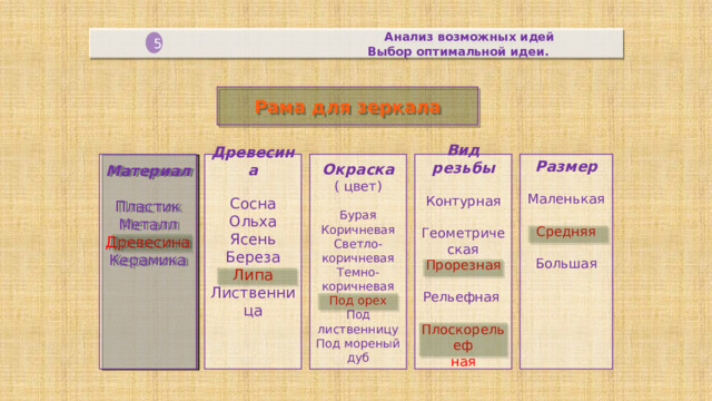 Анализ возможных идей  Выбор оптимальной идеи. 5 Рама для зеркала    Окраска Размер Вид резьбы Древесина ( цвет) Материал Маленькая Бурая Контурная Сосна Пластик Коричневая Ольха Металл Средняя Геометрическая Светло-коричневая Древесина Ясень Прорезная Большая Керамика Темно-коричневая Береза Липа Под орех Рельефная Под лиственницу Лиственница Под мореный дуб Плоскорельеф ная