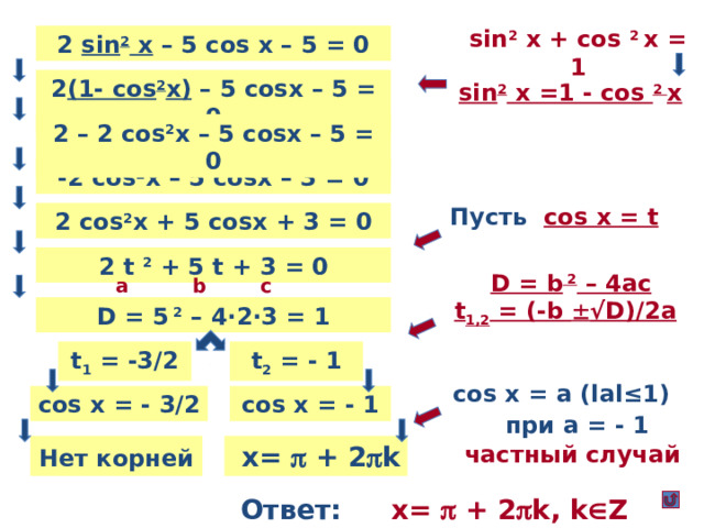 sin 2 x + cos 2 x = 1 2 sin 2 x – 5 cos x – 5 = 0 sin 2 x =1 - cos 2 x  2 (1- cos 2 x) – 5 cosx – 5 = 0 2 – 2 cos 2 x – 5 cosx – 5 = 0 -2 cos 2 x – 5 cosx – 3 = 0 Пусть cos x = t 2 cos 2 x + 5 cosx + 3 = 0 2 t 2 + 5 t + 3 = 0 D = b 2 – 4ac a b c t 1,2 = (-b  √D)/2a D = 5 2 – 4·2·3 = 1 t 1 = -3/2 t 2 = - 1 cos x = a ( l al≤1) cos x = - 3/2 cos x = - 1  при а = - 1  частный случай Нет корней   x=  + 2  k Ответ:  x=  + 2  k, k  Z