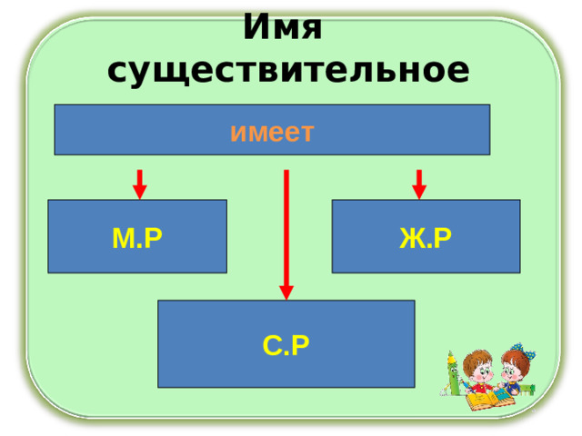 Имя существительное имеет М.Р Ж.Р С.Р