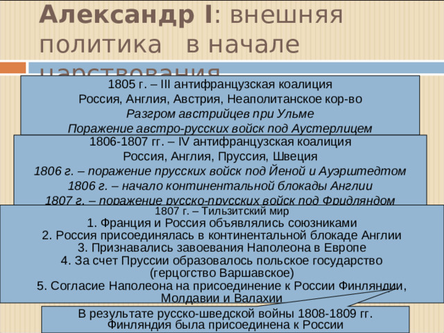 Александр I : внешняя политика в начале царствования 1805 г. – III антифранцузская коалиция Россия, Англия, Австрия, Неаполитанское кор-во Разгром австрийцев при Ульме Поражение австро-русских войск под Аустерлицем 1806-1807 гг. – IV антифранцузская коалиция Россия, Англия, Пруссия, Швеция 1806 г. – поражение прусских войск под Йеной и Ауэрштедтом 1806 г. – начало континентальной блокады Англии 1807 г. – поражение русско-прусских войск под Фридляндом 1807 г. – Тильзитский мир 1. Франция и Россия объявлялись союзниками 2. Россия присоединялась в континентальной блокаде Англии 3. Признавались завоевания Наполеона в Европе 4. За счет Пруссии образовалось польское государство (герцогство Варшавское) 5. Согласие Наполеона на присоединение к России Финляндии, Молдавии и Валахии В результате русско-шведской войны 1808-1809 гг. Финляндия была присоединена к России