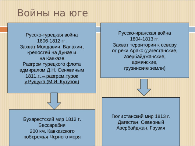 Войны на юге Русско-турецкая война 1806-1812 гг. Захват Молдавии, Валахии, крепостей на Дунае и на Кавказе Разгром турецкого флота адмиралом Д.Н. Сенявиным 1811 г. – разгром турок у Рущука (М.И. Кутузов) Русско-иранская война 1804-1813 гг. Захват территории к северу от реки Аракс (дагестанские, азербайджанские, армянские, грузинские земли) Гюлистанский мир 1813 г. Дагестан, Северный Азербайджан, Грузия Бухарестский мир 1812 г. Бессарабия 200 км. Кавказского побережья Черного моря