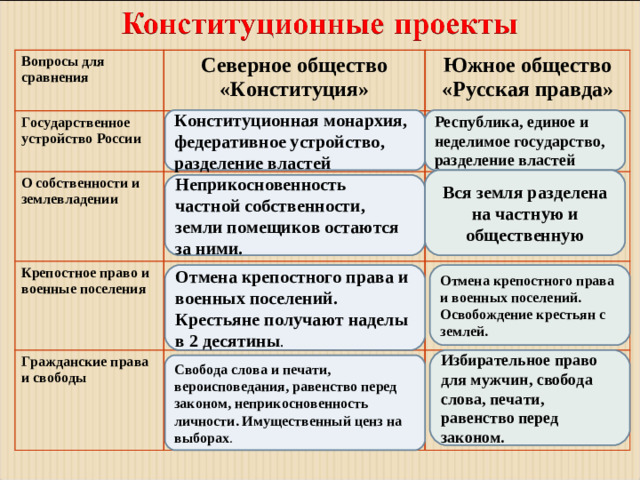 Вопросы для сравнения Северное общество «Конституция» Государственное устройство России Южное общество «Русская правда» О собственности и землевладении Крепостное право и военные поселения Гражданские права и свободы Конституционная монархия, федеративное устройство, разделение властей Республика, единое и неделимое государство, разделение властей Вся земля разделена на частную и общественную Неприкосновенность частной собственности, земли помещиков остаются за ними. Отмена крепостного права и военных поселений. Крестьяне получают наделы в 2 десятины . Отмена крепостного права и военных поселений. Освобождение крестьян с землей. Избирательное право для мужчин, свобода слова, печати, равенство перед законом. Свобода слова и печати, вероисповедания, равенство перед законом, неприкосновенность личности. Имущественный ценз на выборах .