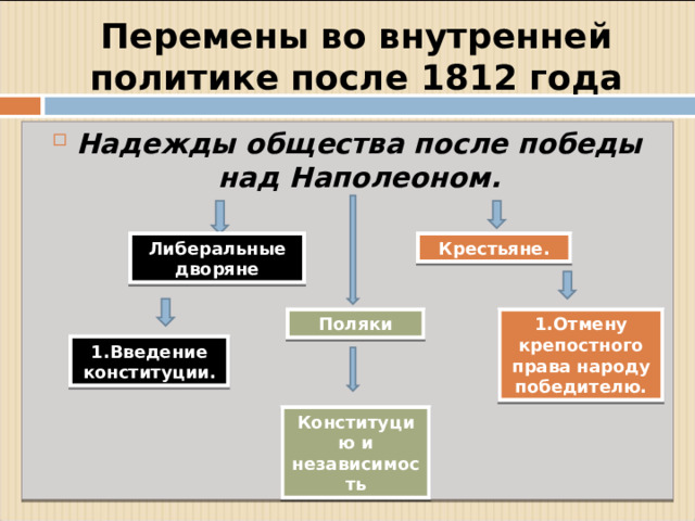 Перемены во внутренней политике после 1812 года Надежды общества после победы над Наполеоном. Либеральные дворяне Крестьяне. 1.Отмену крепостного права народу победителю. Поляки 1.Введение конституции. Конституцию и независимость